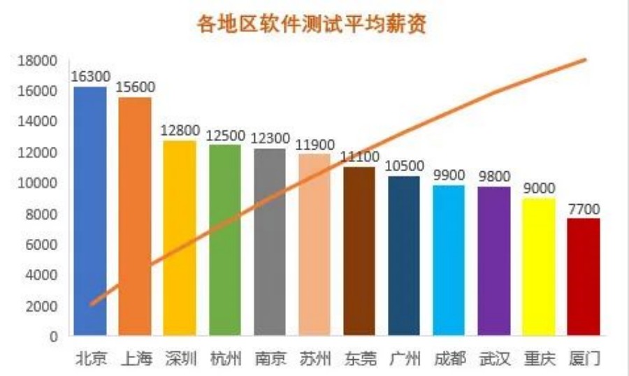 深圳软件测试培训 深圳软件测试培训