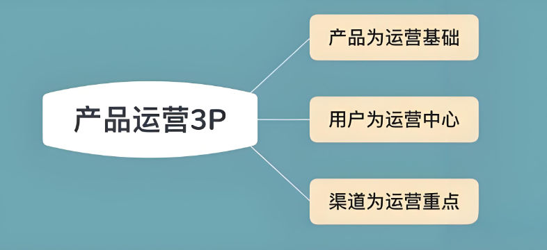 电商产品运营 电商产品运营