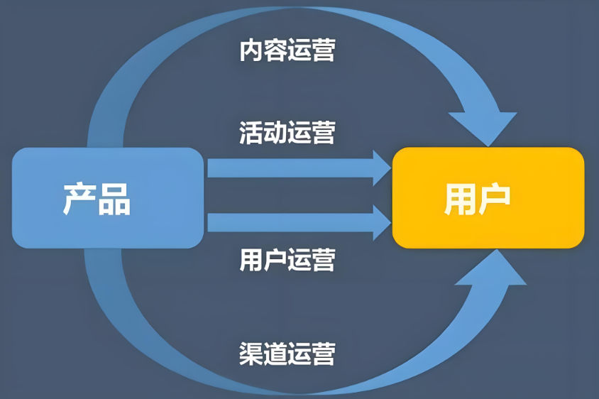 电商产品运营详解 电商产品运营详解