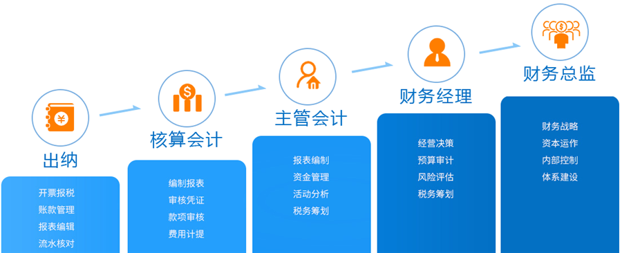 会计培训的重要性