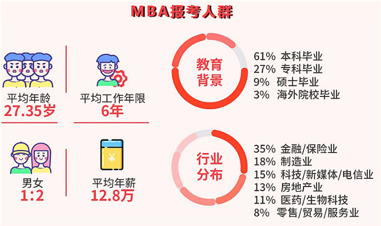 考MBA找培训机构的好处