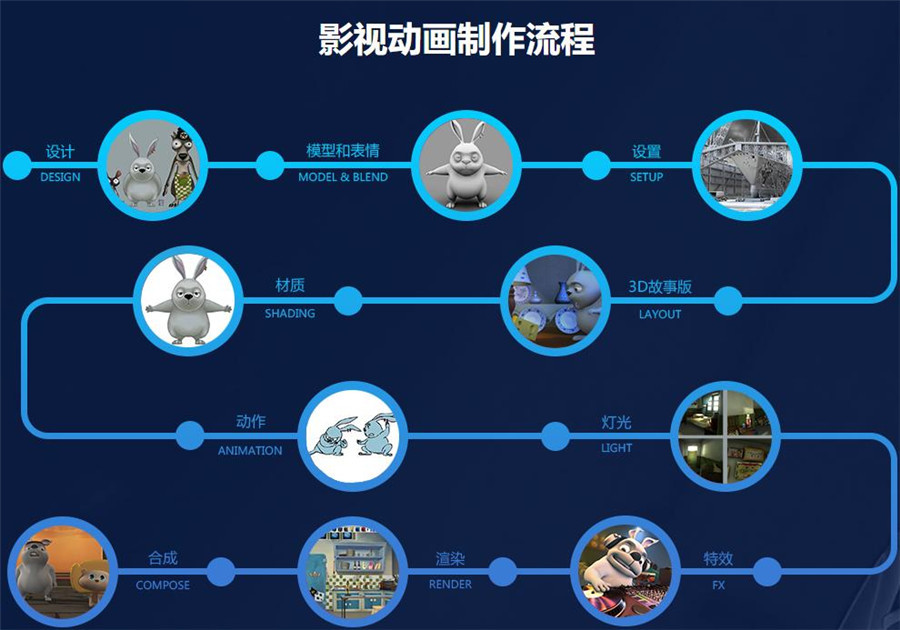 广州影视动画培训 广州影视动画培训