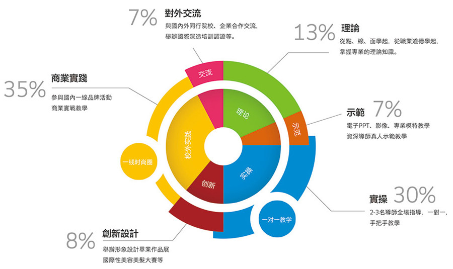 美发技术培训机构