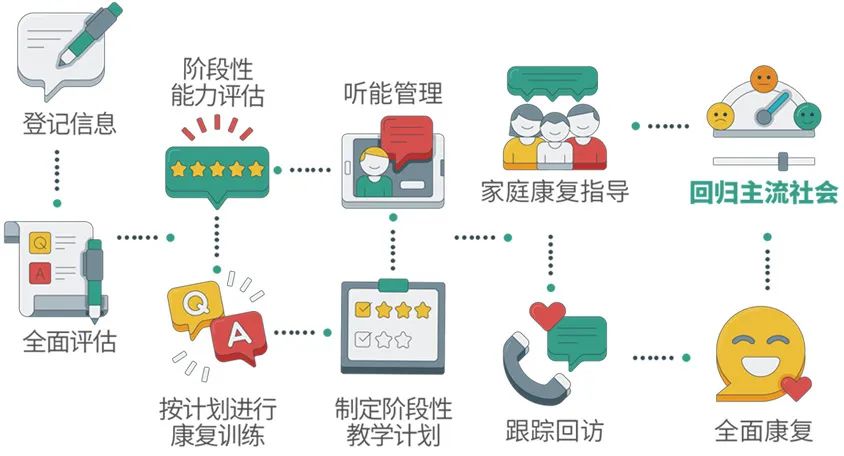 儿童语言障碍怎么进行康复训练？