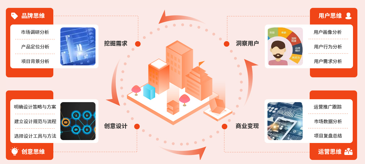 达内UI设计课程