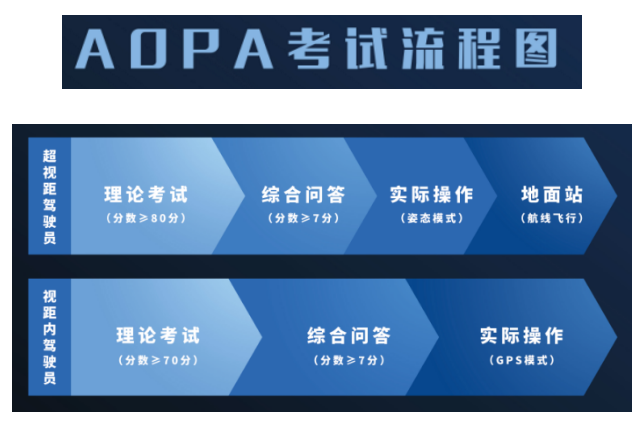 AOPA多旋翼无人机驾驶员考试流程及注意事项