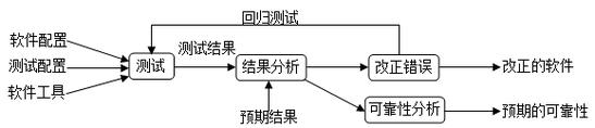 软件回归测试工程师培训 软件回归测试工程师培训