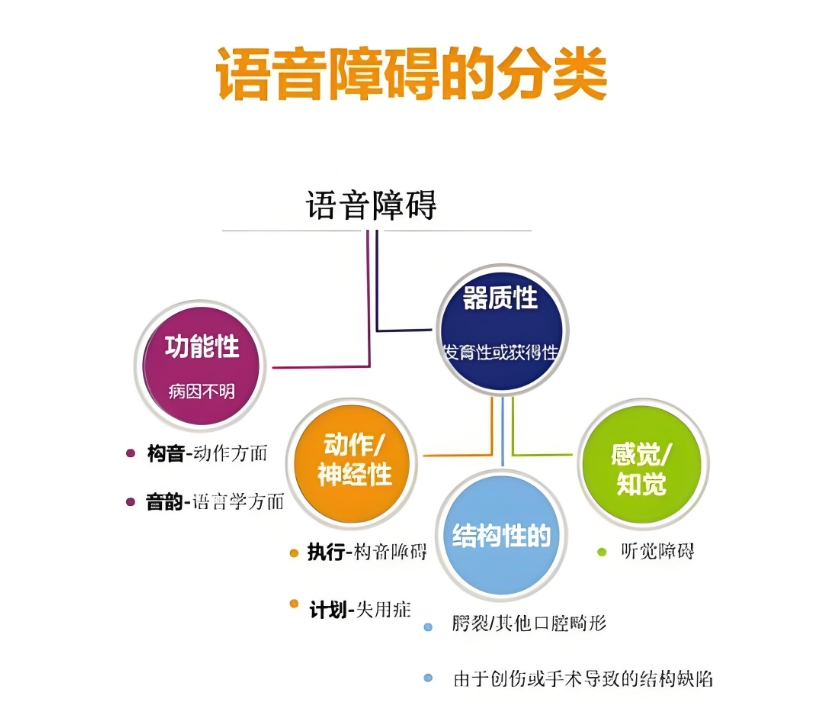 儿童语言障碍分类 儿童语言障碍分类