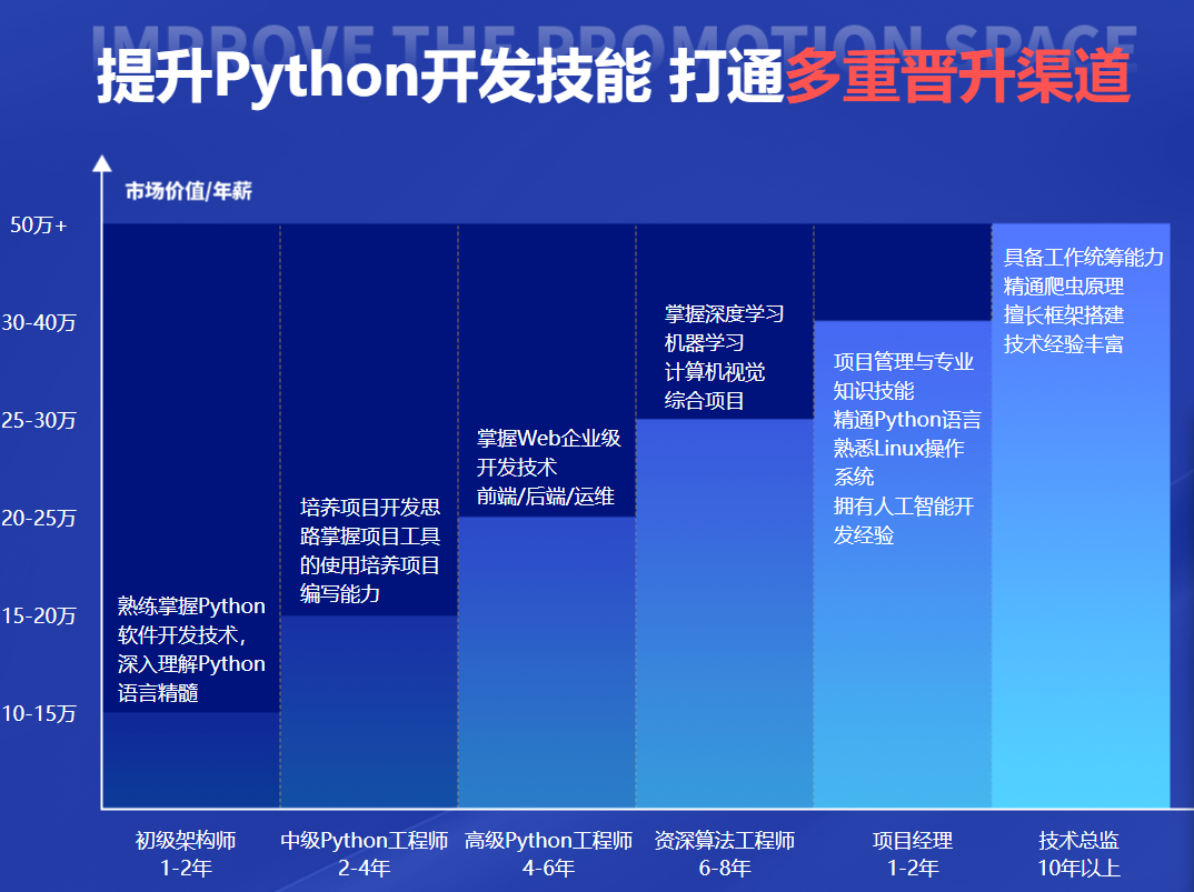 Python就业前景
