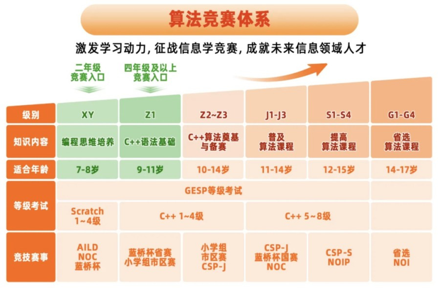 信息学奥赛编程 信息学奥赛编程