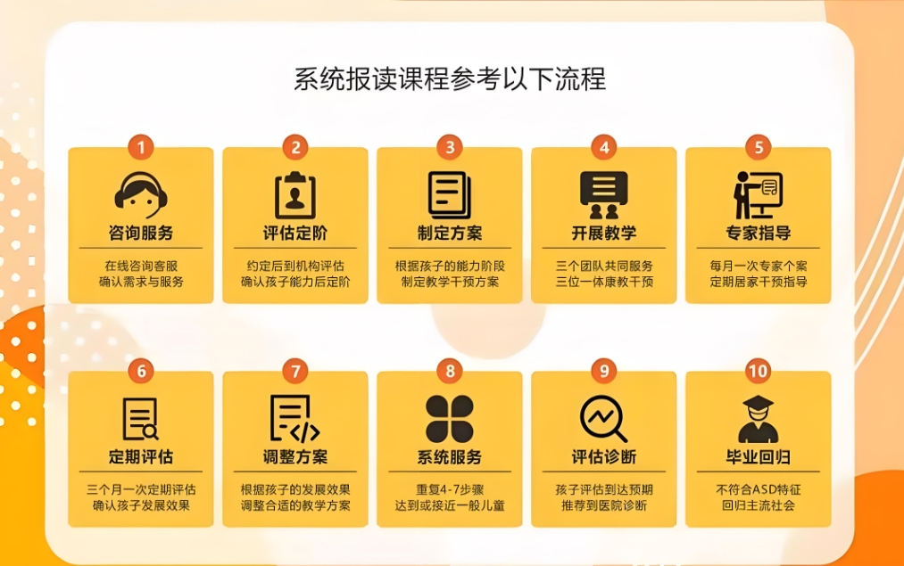 问题儿童教育机构,特殊教育学校,语言康复机构,发育迟缓康复机构