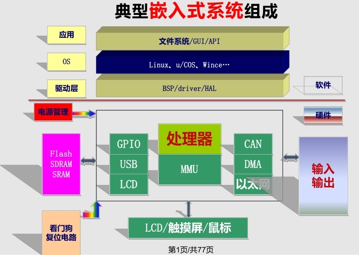 嵌入式软件开发工程师培训机构，嵌入式工程师培训机构，嵌入式培训机构