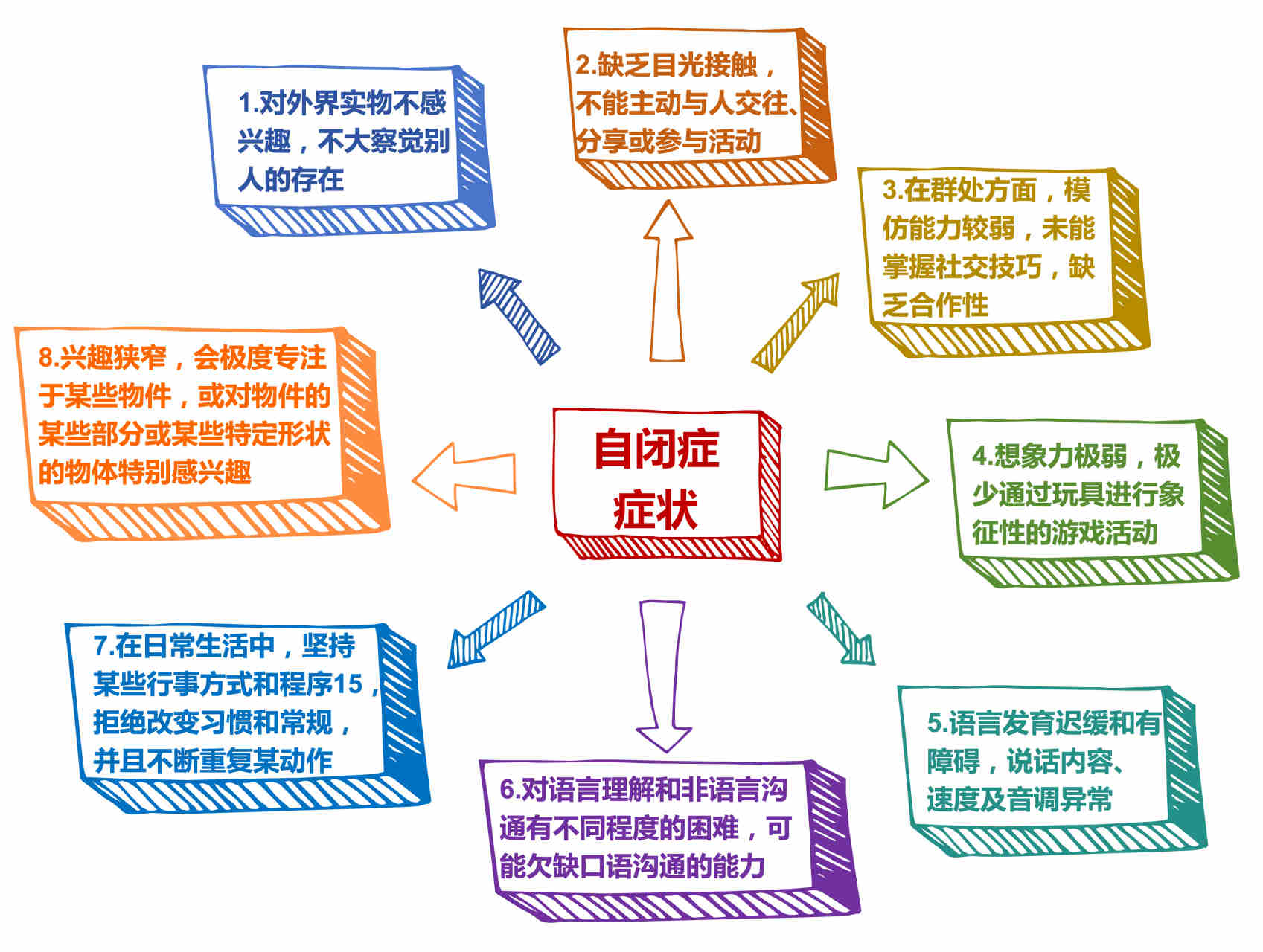 引起孤独症儿童异常情绪行为的原因