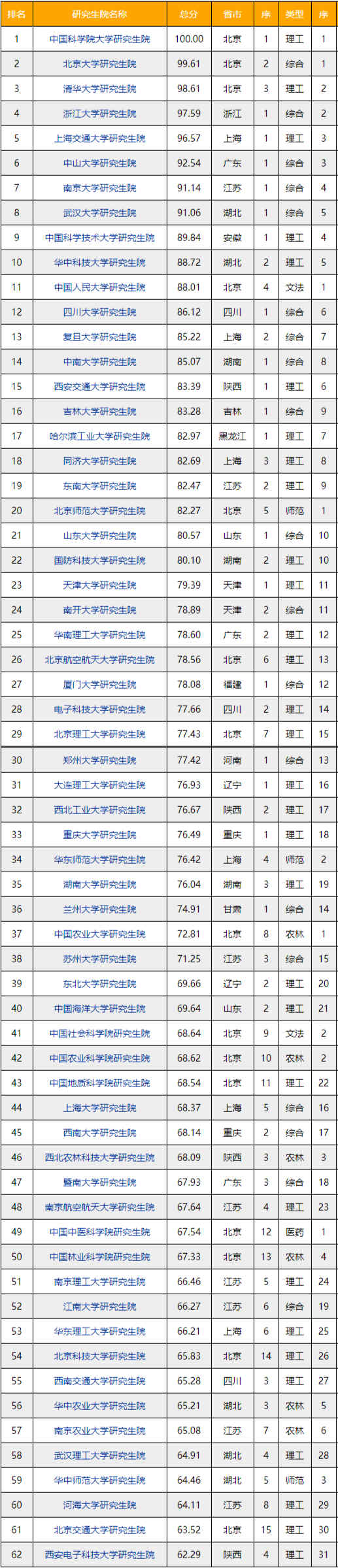 正式榜单排名