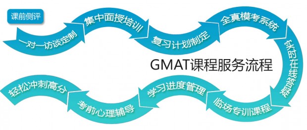 GMAT课程 GMAT课程