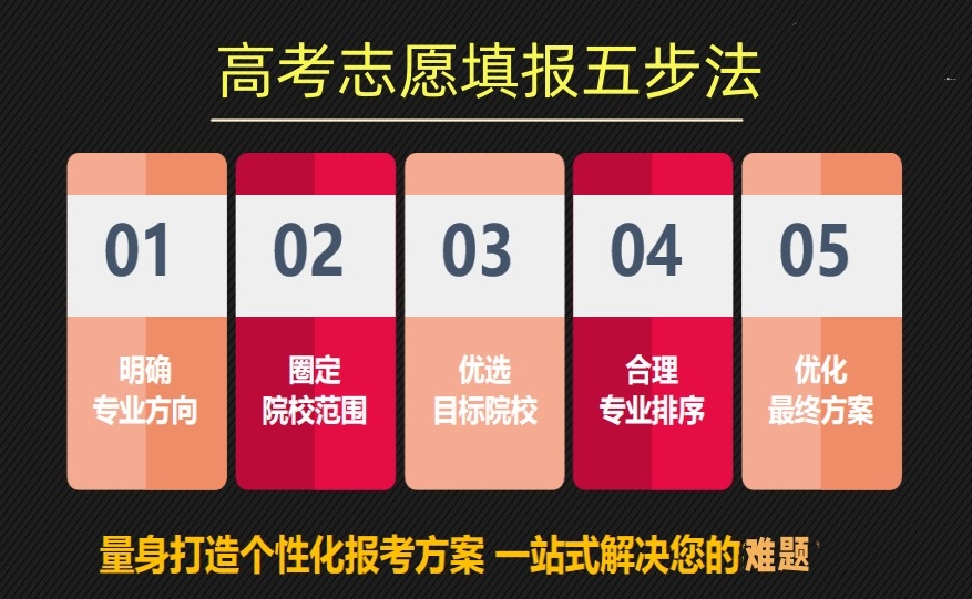 高考志愿填报,专业选择,大学排行,填报指导