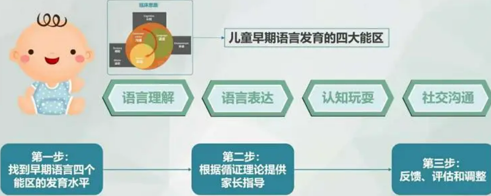 语言康复机构,儿童构音障碍,孩子说话迟,语言障碍