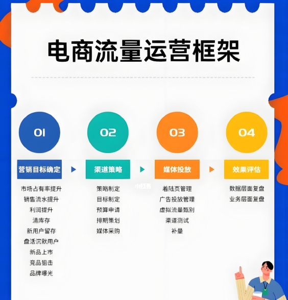 电商运营培训学校,深圳电商,直播运营,电商运营技能学习 电商运营培训学校,深圳电商,直播运营,电商运营技能学习