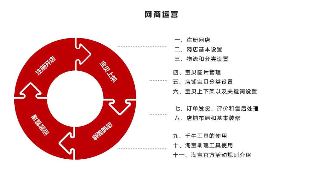 电商培训学校,成都电商运营,电商培训课程,营销推广手段