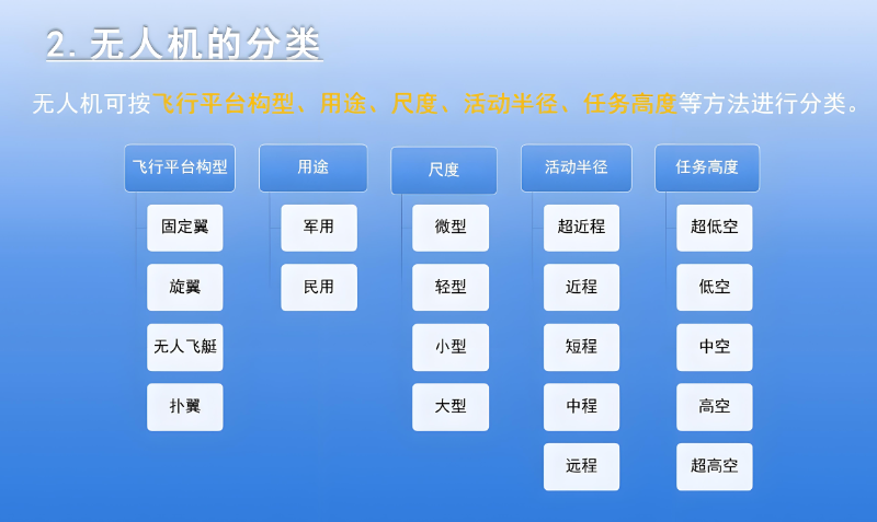 无人机培训