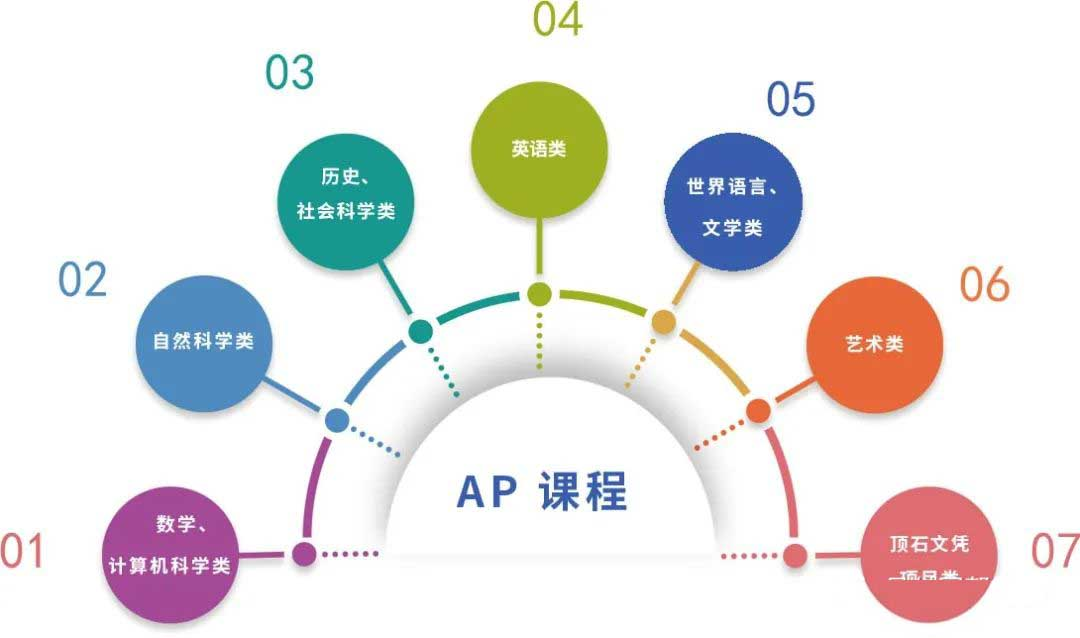 国际AP课程培训