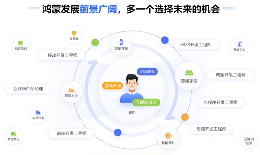 学习鸿蒙系统需要掌握哪些技术