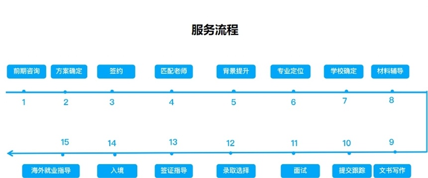 吉林长春出国留学中介机构，英国留学中介机构，美国留学中介机构，澳洲留学中介机构