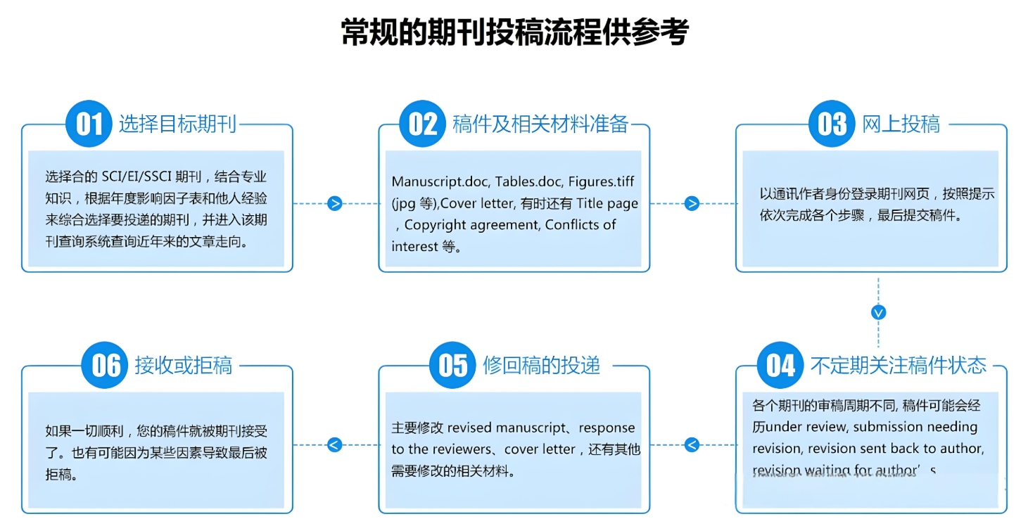 sci/ssci论文发表,论文写作指导,辅助期刊发表机构,期刊发表