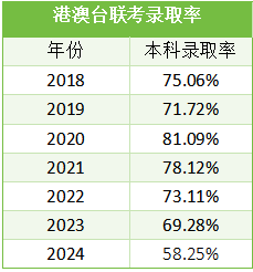 1744864090717024456.png 港澳台联考录取率.png