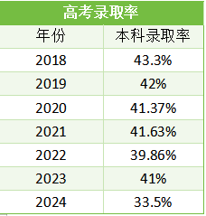 1744864105981087079.png 高考录取率.png