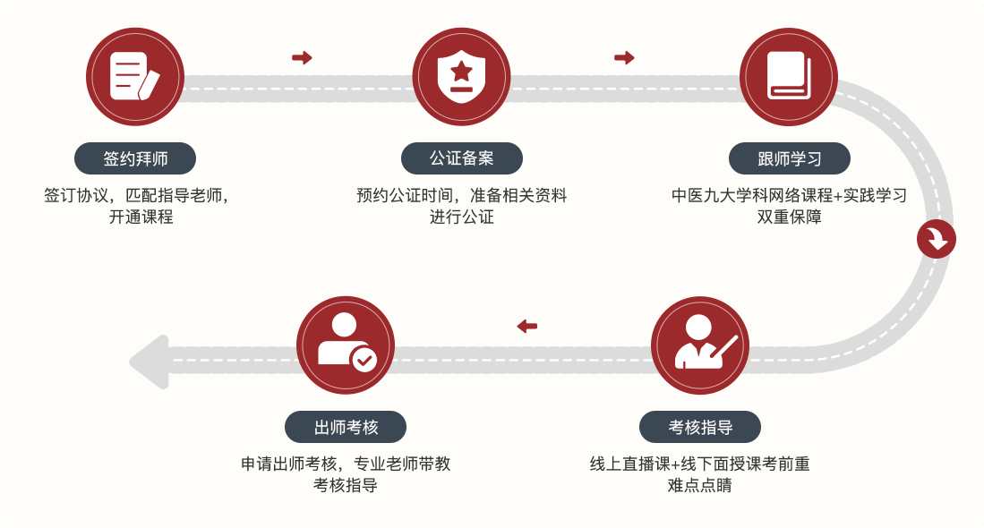 三年师承与五年师承的区别