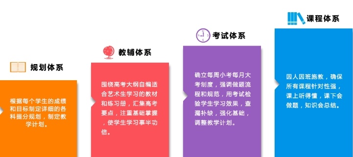 高三艺术生文化课培训学校
