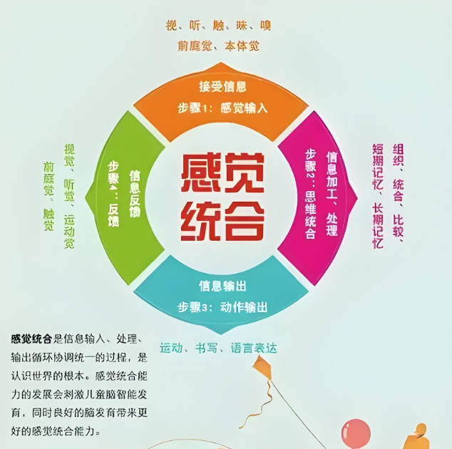 问题儿童教育机构,特殊教育学校,儿童感统失调，感统训练方法
