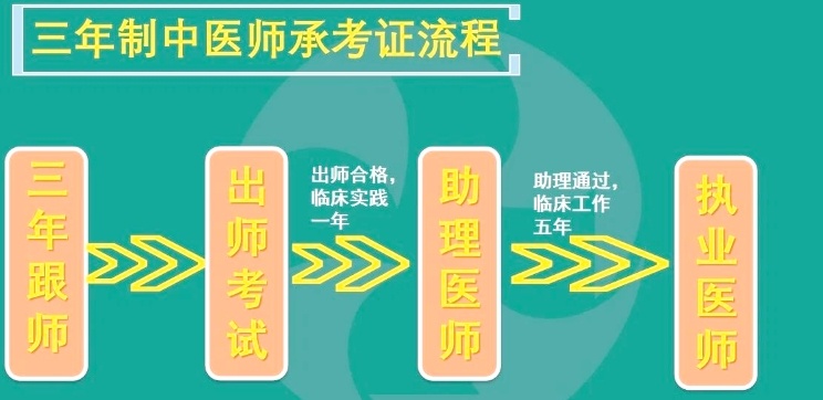 中医师承培训机构,中医师承报班考证培训机构,中医培训机构排名 中医师承培训机构,中医师承报班考证培训机构,中医培训机构排名