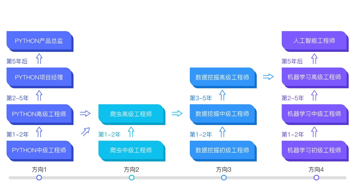 人工智能培训机构，ai人工智能学习，编程语言学习，人工智能入门