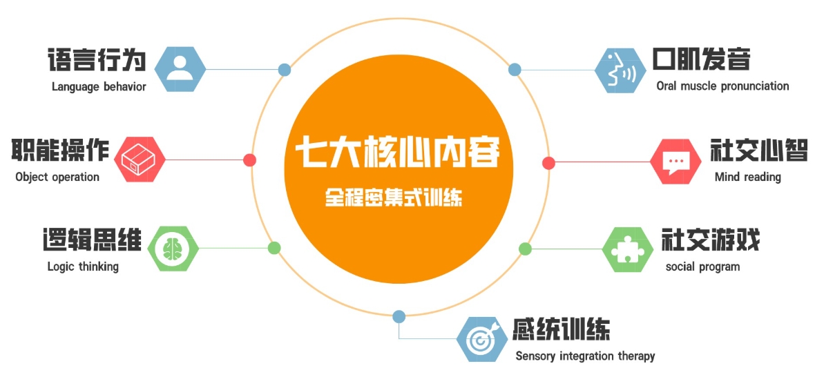 自闭症儿童康复机构，问题儿童康复机构，自闭症干预治疗，孤独症孩子