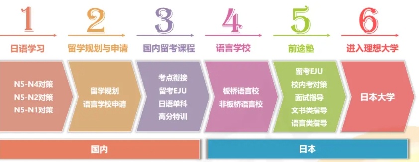 日语JLPT考试培训机构，日语直通班培训机构，日语培训机构