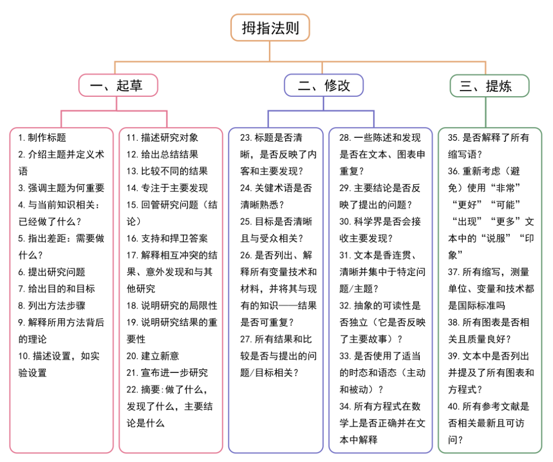 实用的论文写作技巧 实用的论文写作技巧