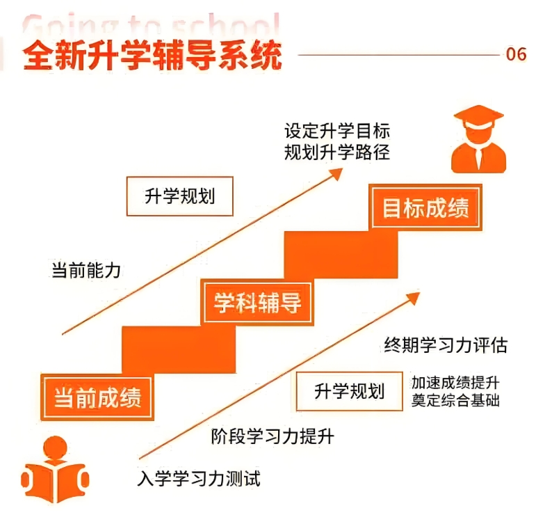 初中辅导班，初中全科复习，中学生课外辅导班，初中生暑假补习班