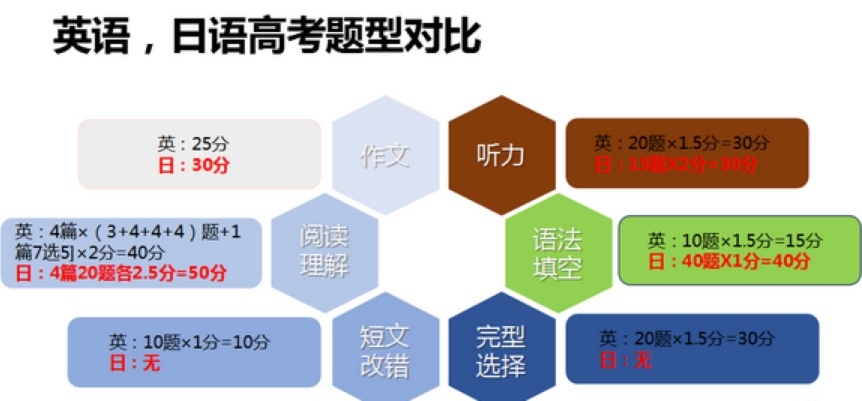 高考日语学习备考培训机构，日语培训机构，日语考试备考培训机构