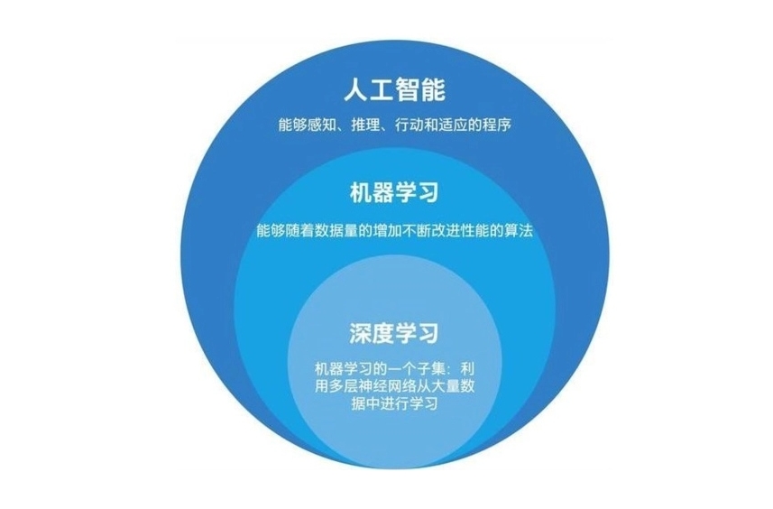 ai人工智能就业,学习人工智能,深度算法学习,ai培训机构 ai人工智能就业,学习人工智能,深度算法学习,ai培训机构