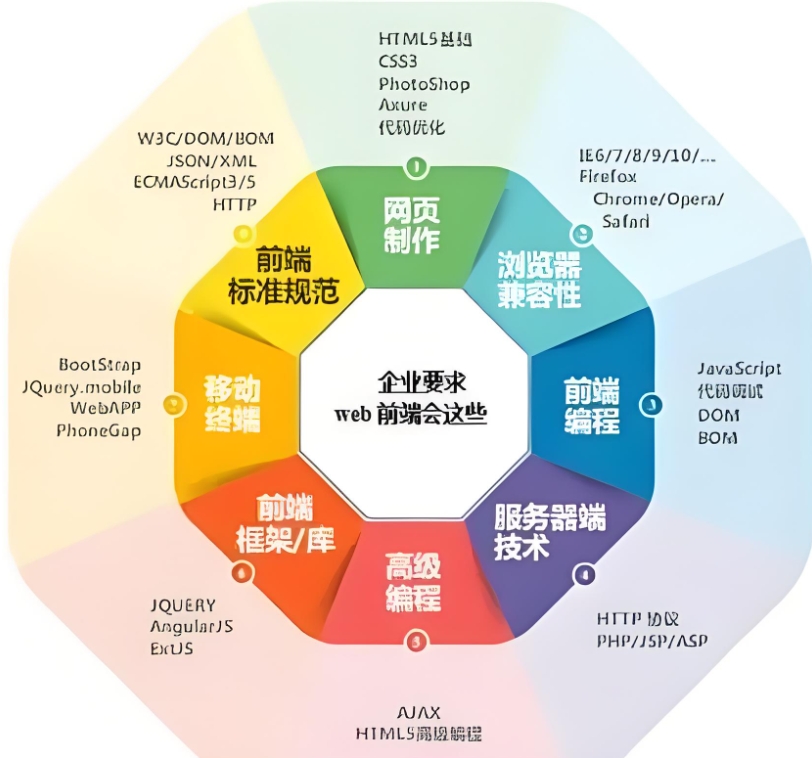 前端开发,IT技能培训,程序员培训,IT学习机构 前端开发,IT技能培训,程序员培训,IT学习机构