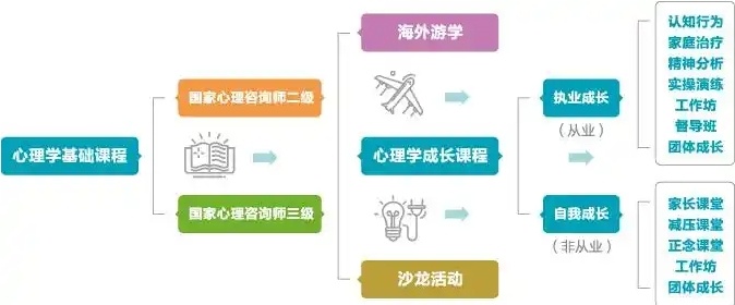 成人心理学培训班，心理咨询师培训机构