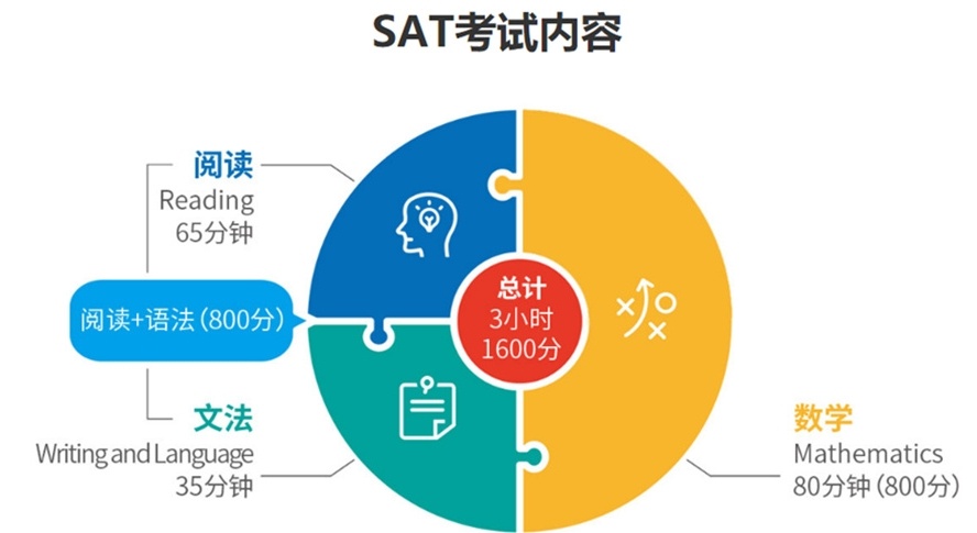 SAT定制全程课程培训机构,sat学习课程,SAT培训机构 SAT定制全程课程培训机构,sat学习课程,SAT培训机构