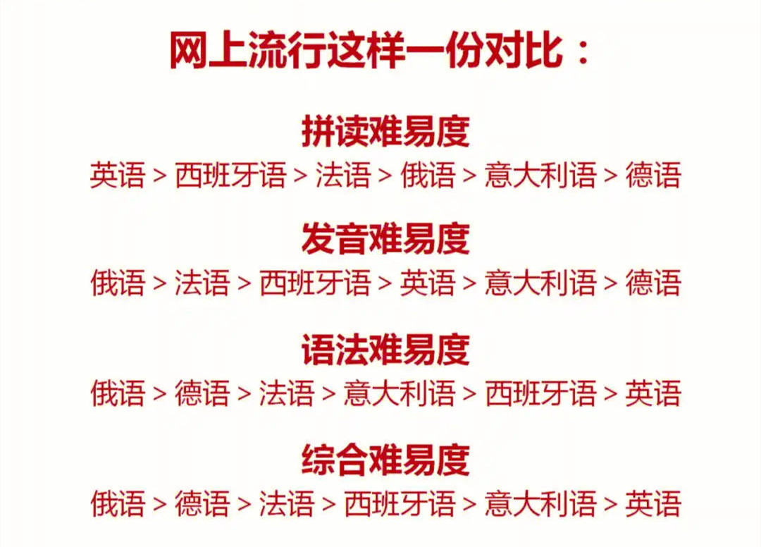 小语种难度系数排名 欧洲六种语言对比