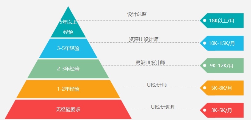 互联网IT，网页UI培训