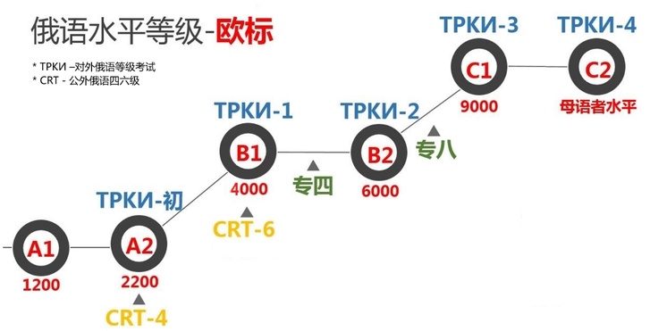 俄语学习，俄语培训