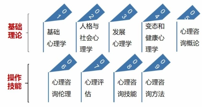 心理咨询师考证，心理咨询师培训