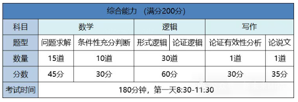 管理联考199考什么