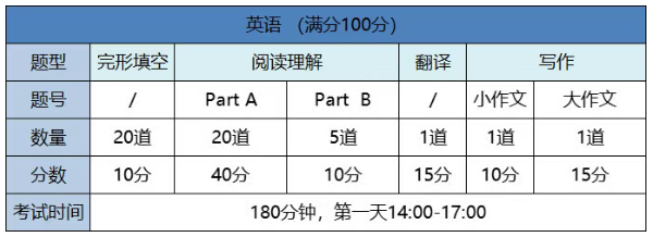 管理联考199考什么